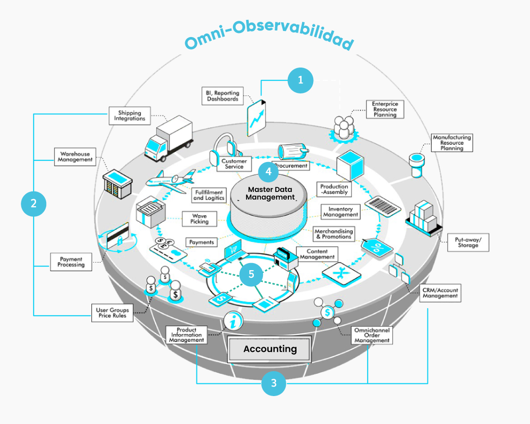observabilidad-del-negocio http://50.17.246.23/wp-content/uploads/2025/09/observabilidad-del-negocio.jpg